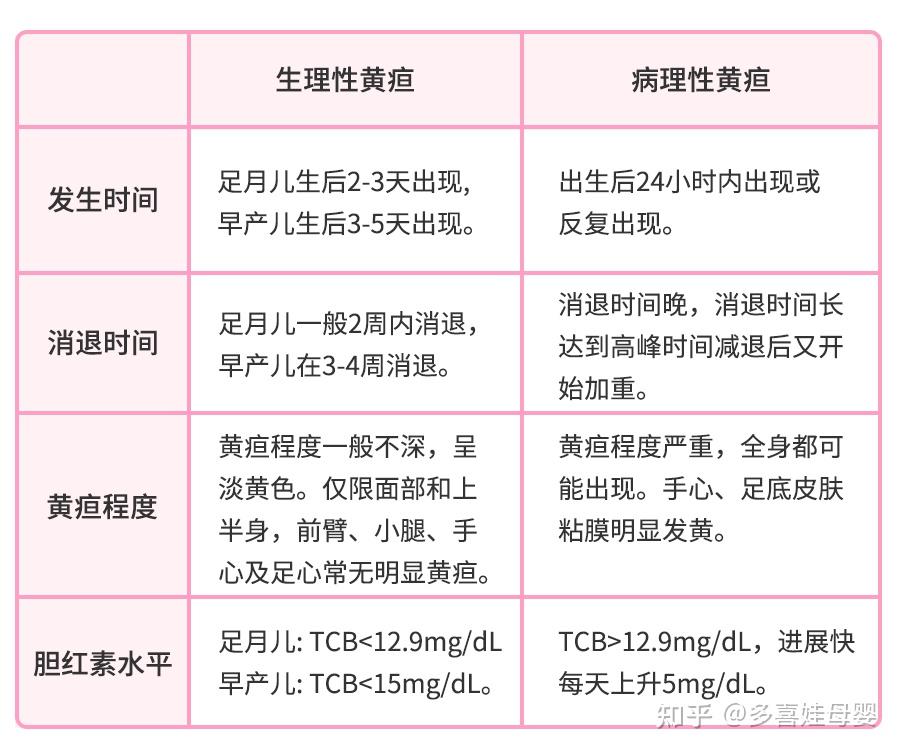 新手爸妈必读!分辨黄疸严重程度、治疗方法全解析 - 知乎