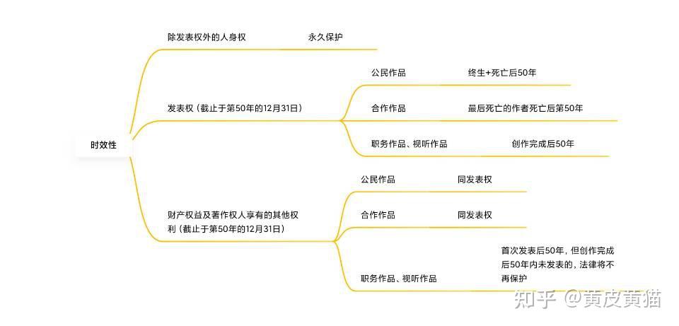 著作权评估，著作权评估方法