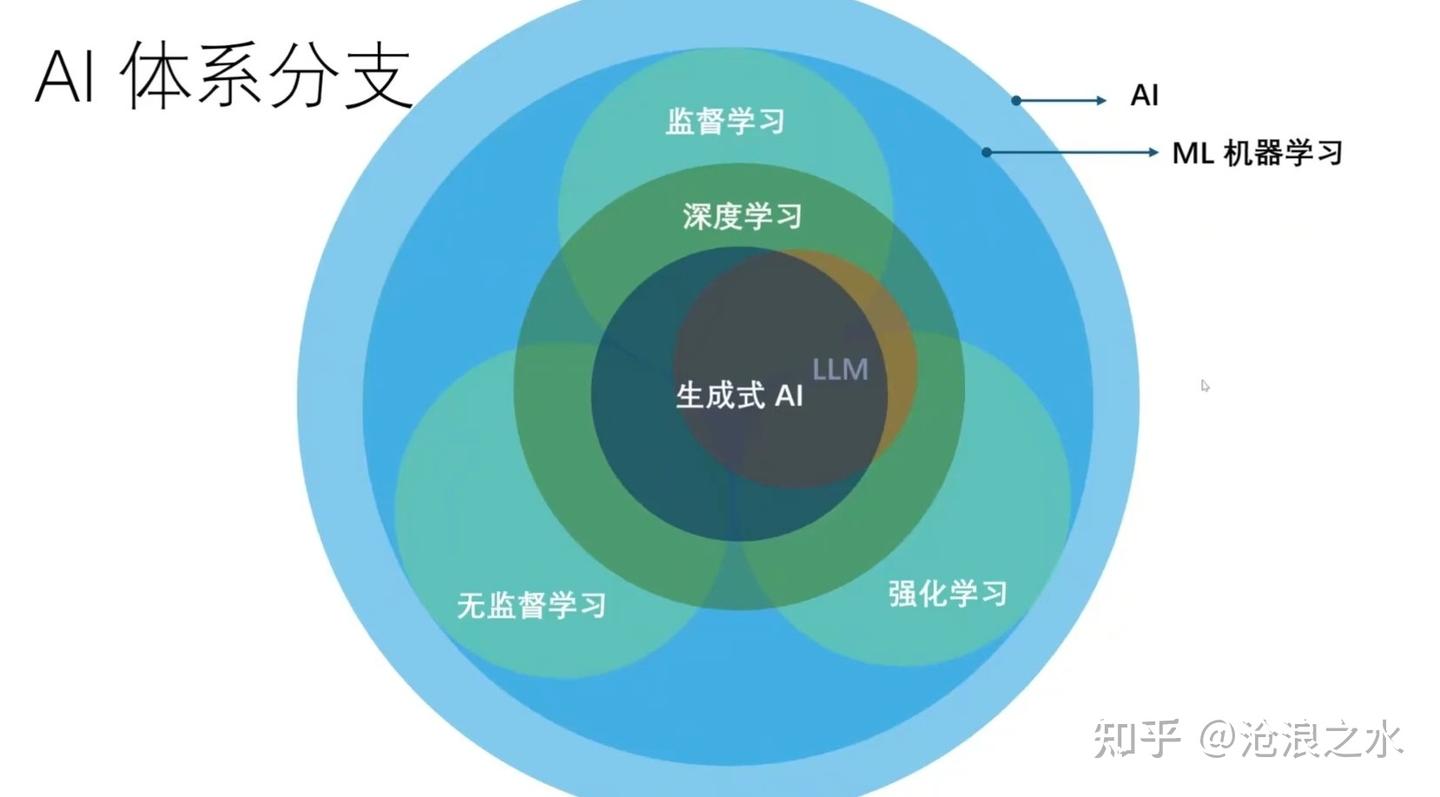 AI与大模型相关概念（一） - 知乎