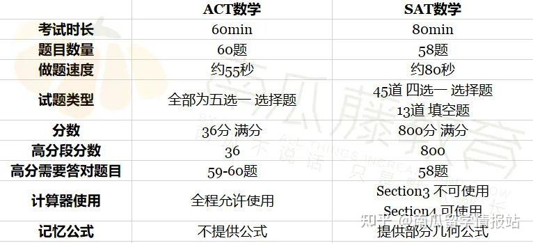 ACT数学和SAT数学深度对比 - 知乎