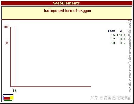 化学元素手册·氧·(15)氧的同位素 - 知乎