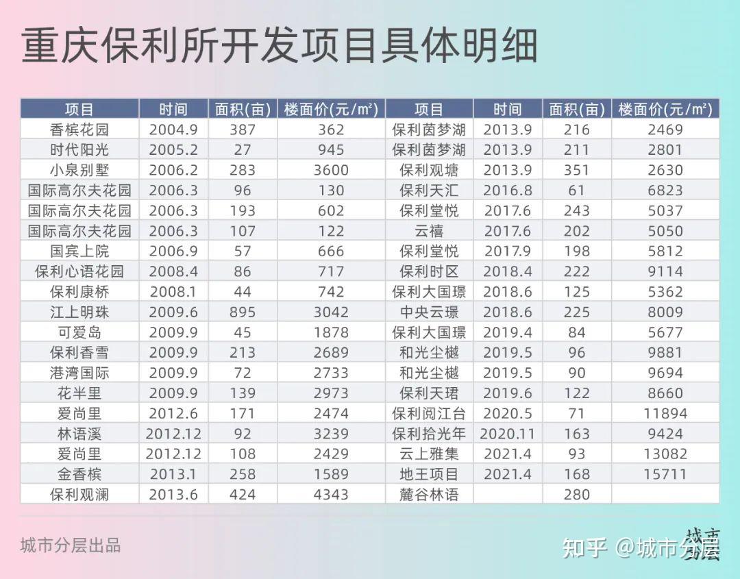 当一家开发商决定在重庆拿地之后