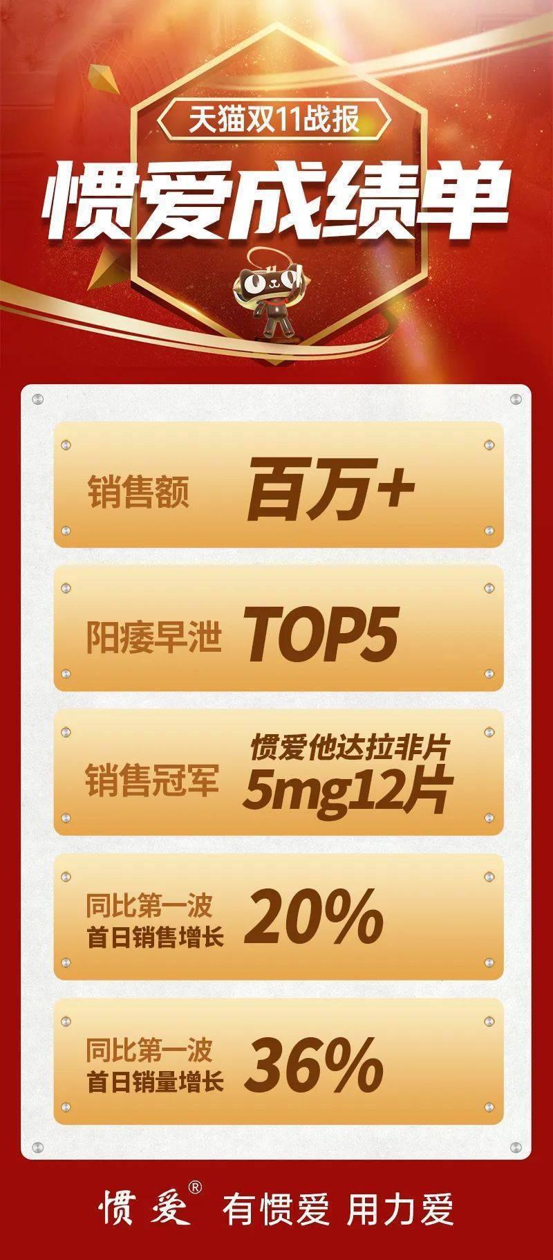 双11战报:惯爱销售破百万,荣登男科用药榜首 - 知乎