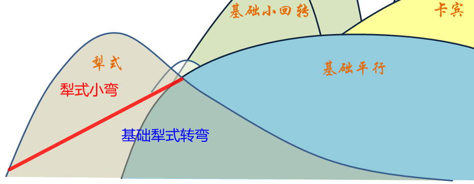 双板技术02犁式转弯的爱与恨为什么学什么谁需要如何做