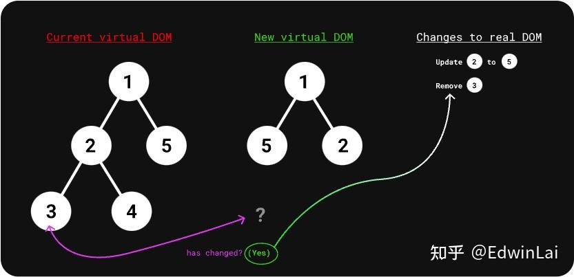 Million.js - 让你的React提速70%!! - 知乎