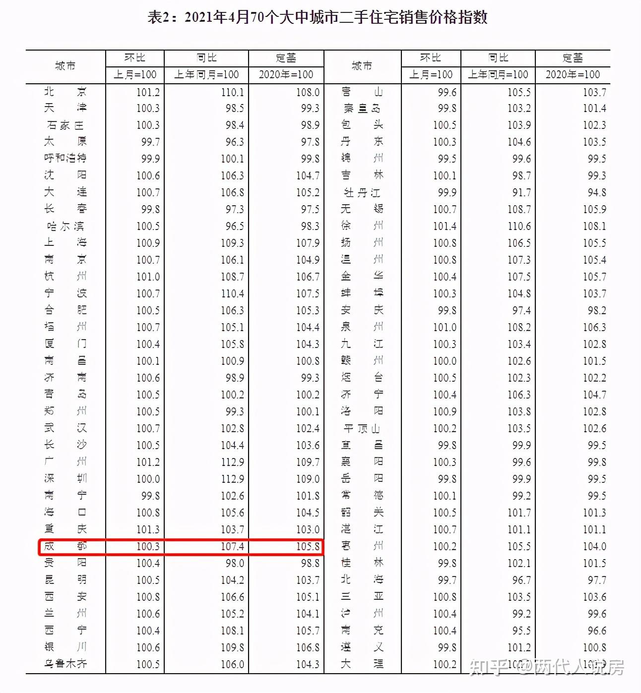 成都4月房价出炉你关心的区怎么样了