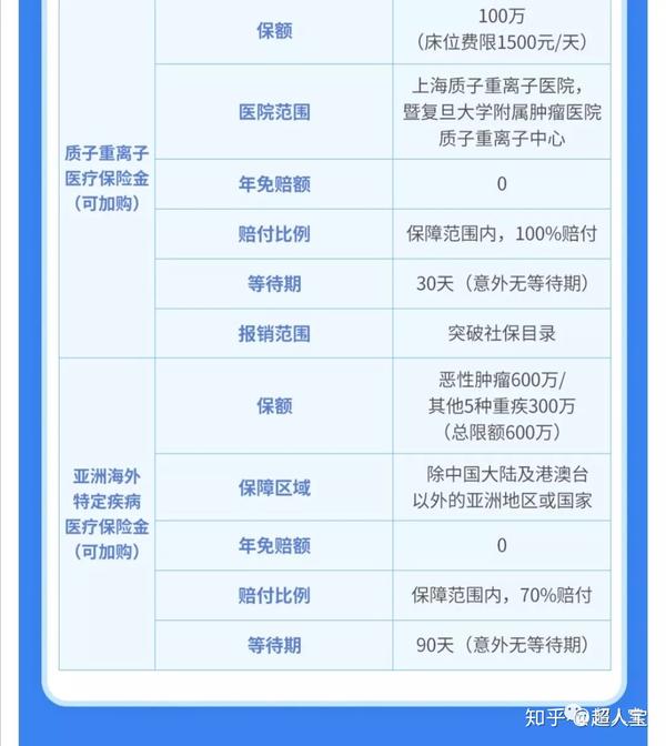 温馨提示 平安e生保系列 抗癌卫士等产品停售与转保规则通知 知乎