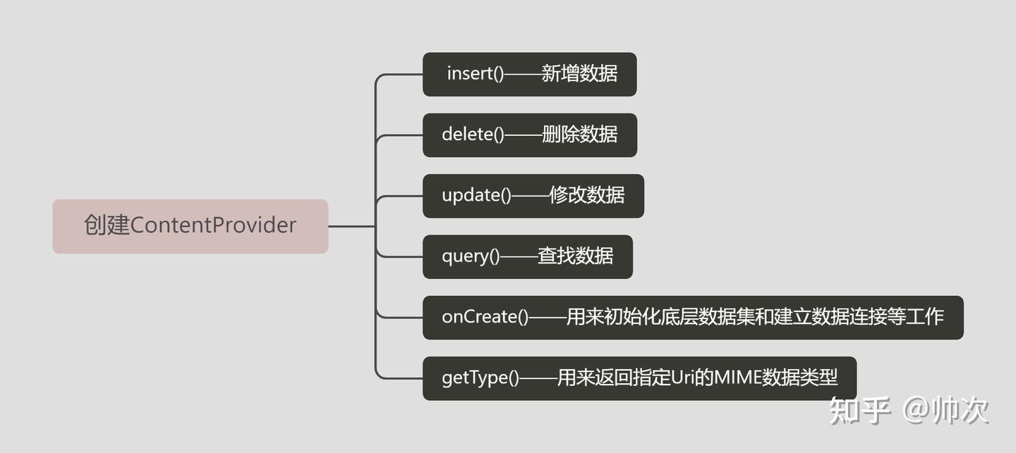 Android-ContentProvider详解 - 知乎