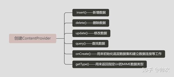 Android что такое contentvalues