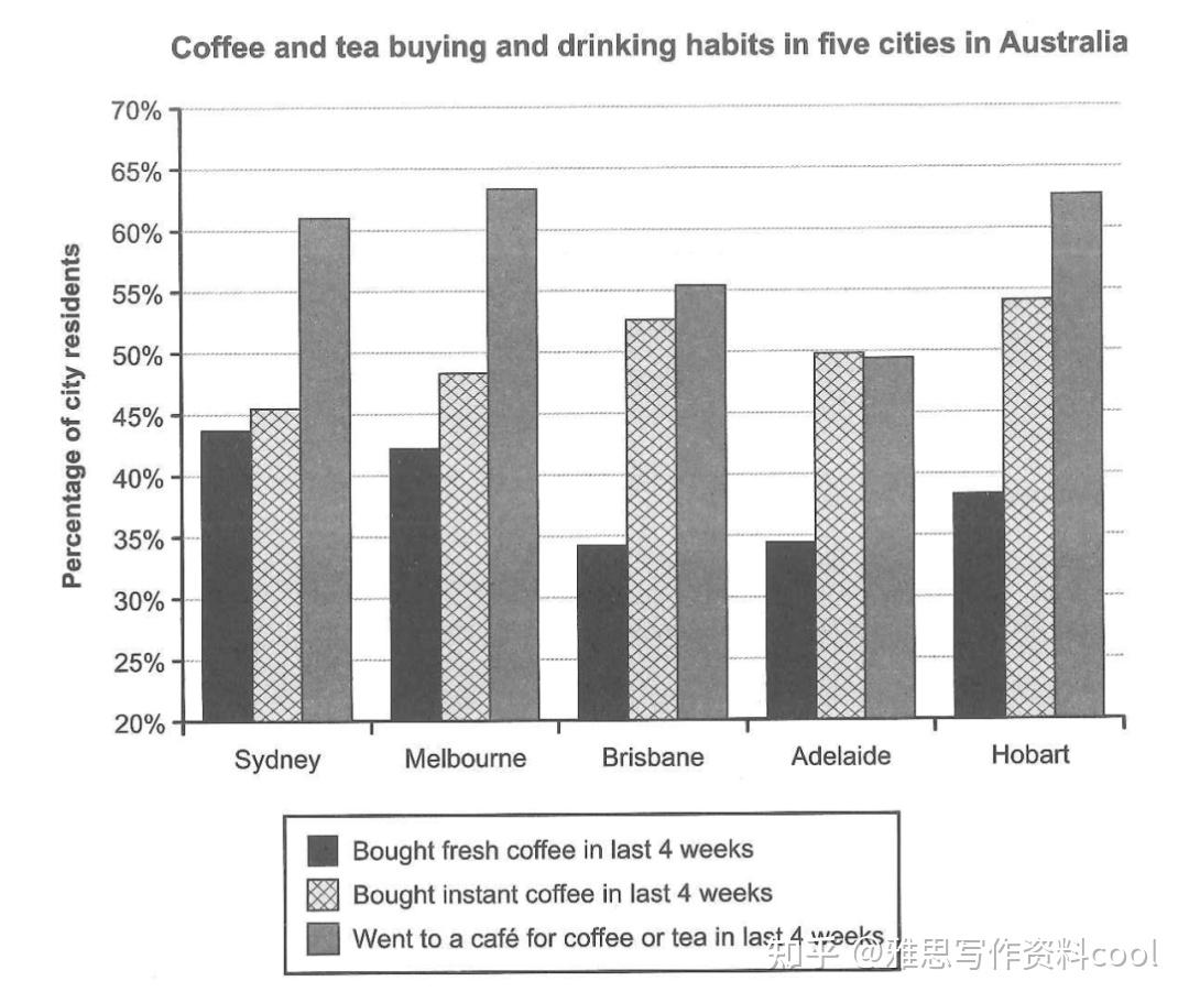 剑15test1的柱状图参考范文-喝咖啡和茶的习惯·cc评分标准解读