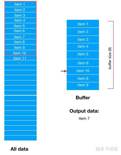 数据集shuffle方法中buffer_size的理解 - 知乎