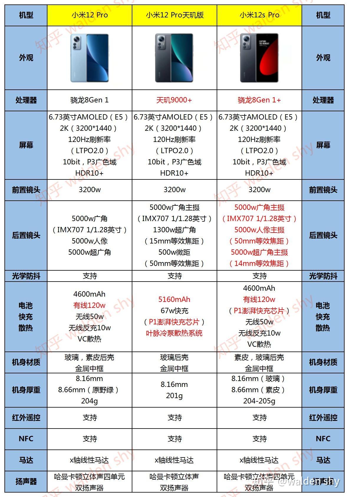 新影像旗舰小米12sultra亮点和不足小米12s横向对比12s系列和12系列