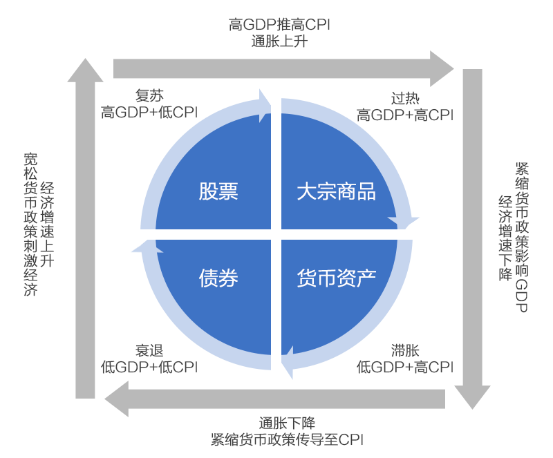 经济周期与投资策略 - 知乎