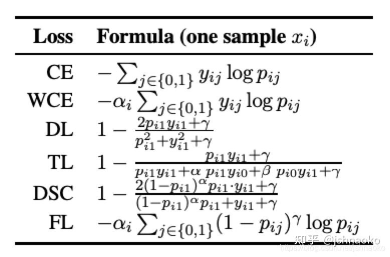 《Dice Loss for Dataimbalanced NLP Tasks》阅读笔记 知乎