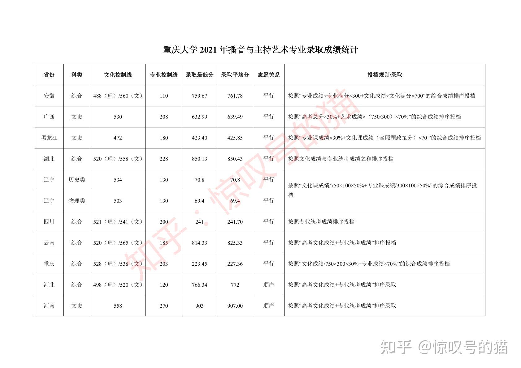 重庆大学2022年艺术类专业招生简章附21年录取分数线