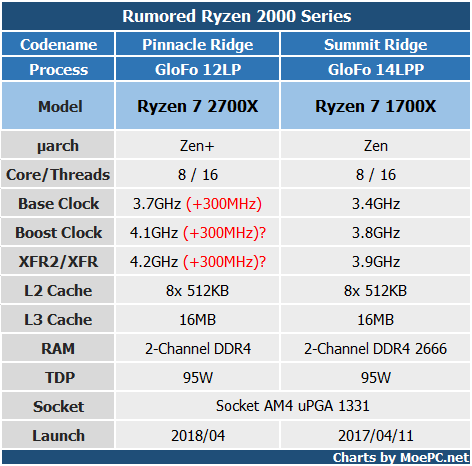 AMD Ryzen 7 2700X【Rumor】 - 知乎