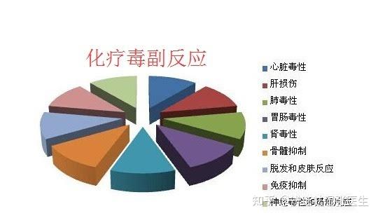 为何有人说"做化疗反而死的更快"?问题在副作用!一招教你应对 - 知乎