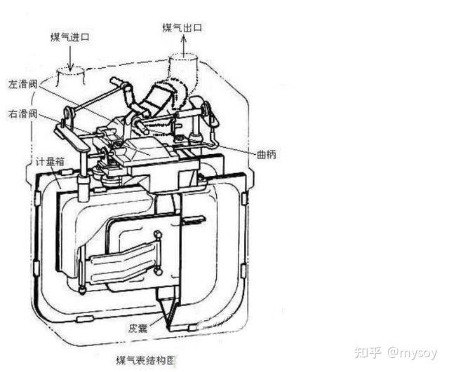 燃气表原理透气图片