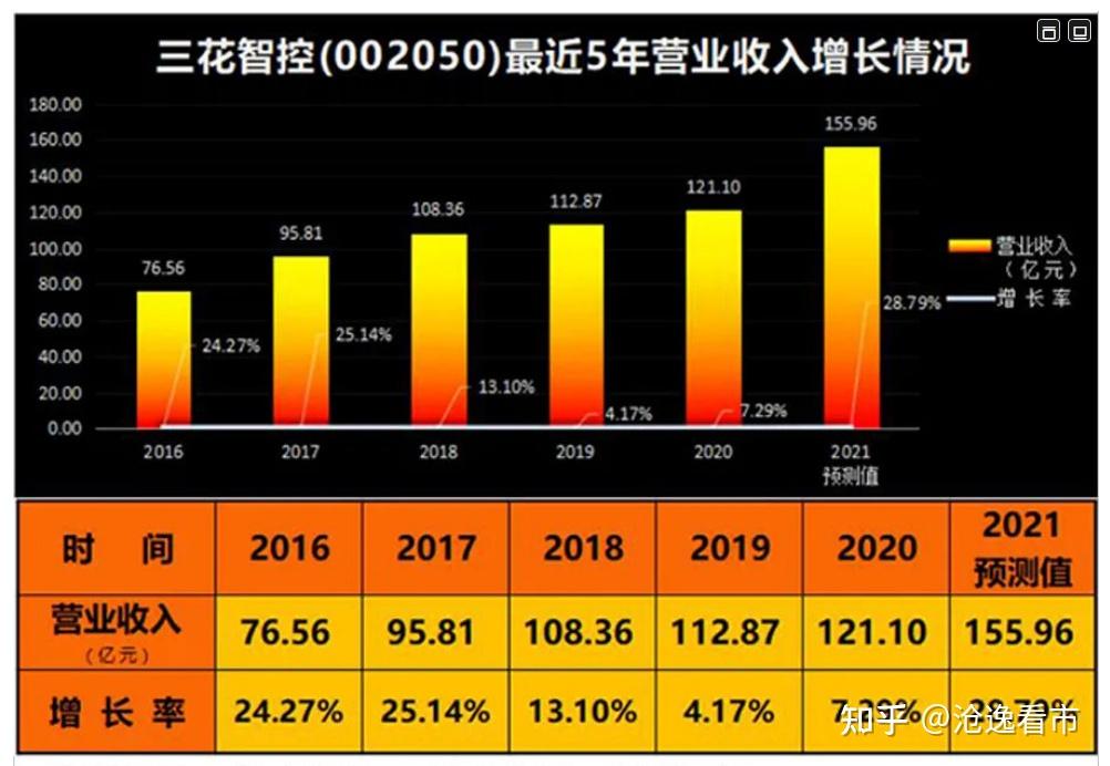 財報分析三花智控002050企業估值與股票合理價格究竟如何