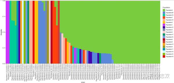种群结构分析--ADMIXTURE和fastStructure - 知乎
