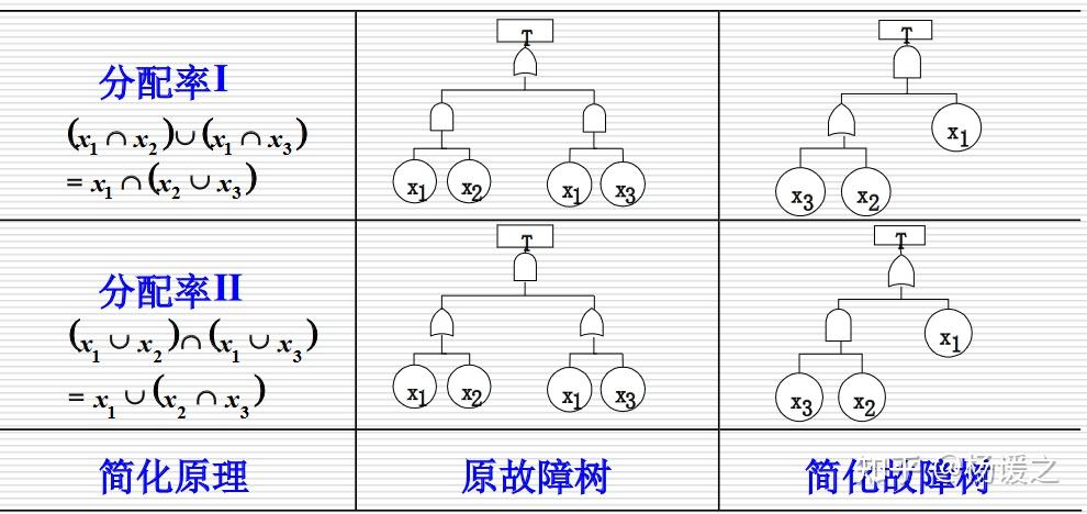 故障树分析方法 - 知乎