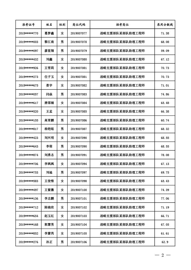 军队文职丨战略支援部队第二批公示591人速查名单