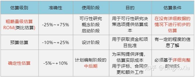 估算成本方法技术_直接成本和间接成本_项目成本管理过程