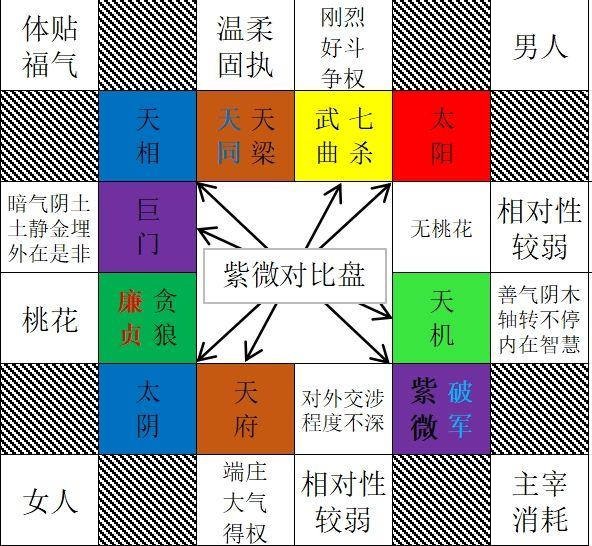 紫微斗数十四主星介绍（详细版） - 知乎