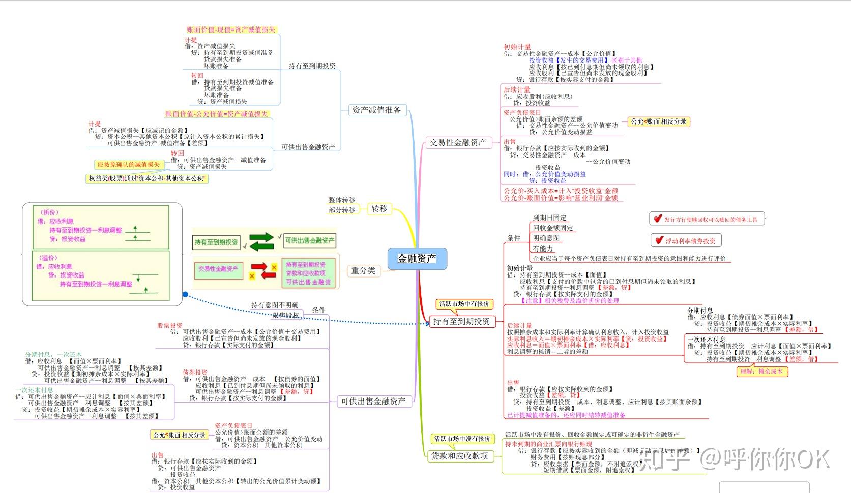 财务思维导图怎么画财务必备的11张思维导图从金融资产到合并报表