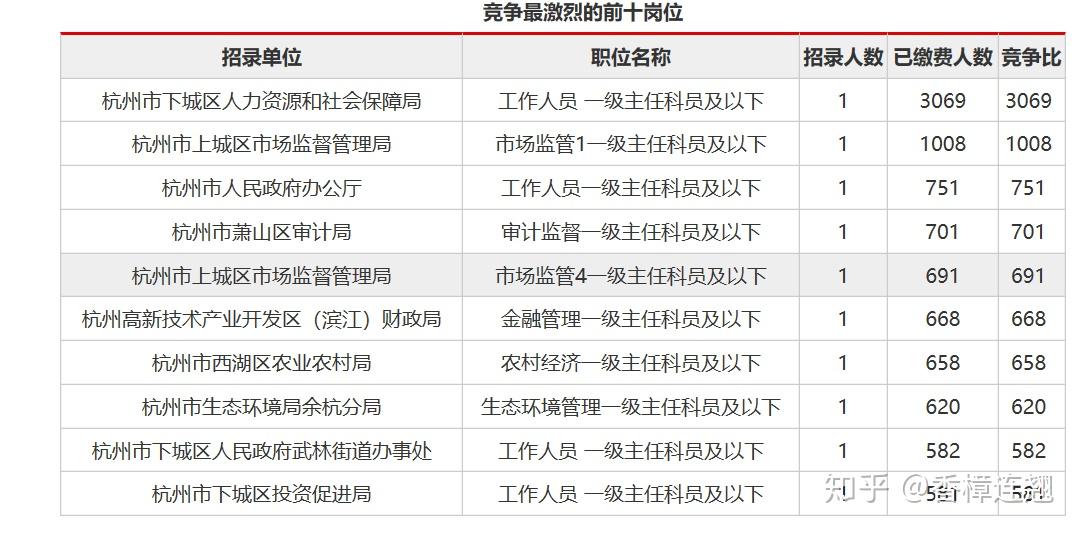 公务员考试到底难不难 - 知乎