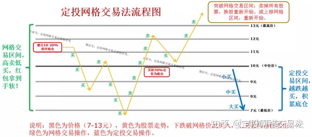一图揭秘定投网格交易法的交易流程股市赚钱不是梦