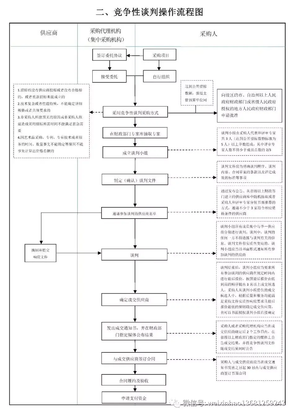 單一來源操作流程圖,邀請招標操作流程圖,詢價操作流程圖,競爭性磋商