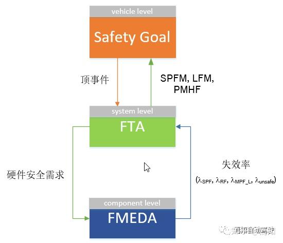 EPB功能安全笔记(14)：FTA定量分析之ISO26262对随机硬件失效的要求 - 知乎