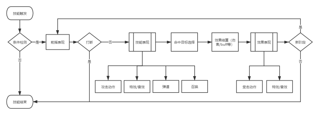 MMORPG技能管線設計經驗總結