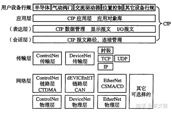 ETHERNET/IP转TCP/IP网关ethernet/IP 开源库 - 知乎