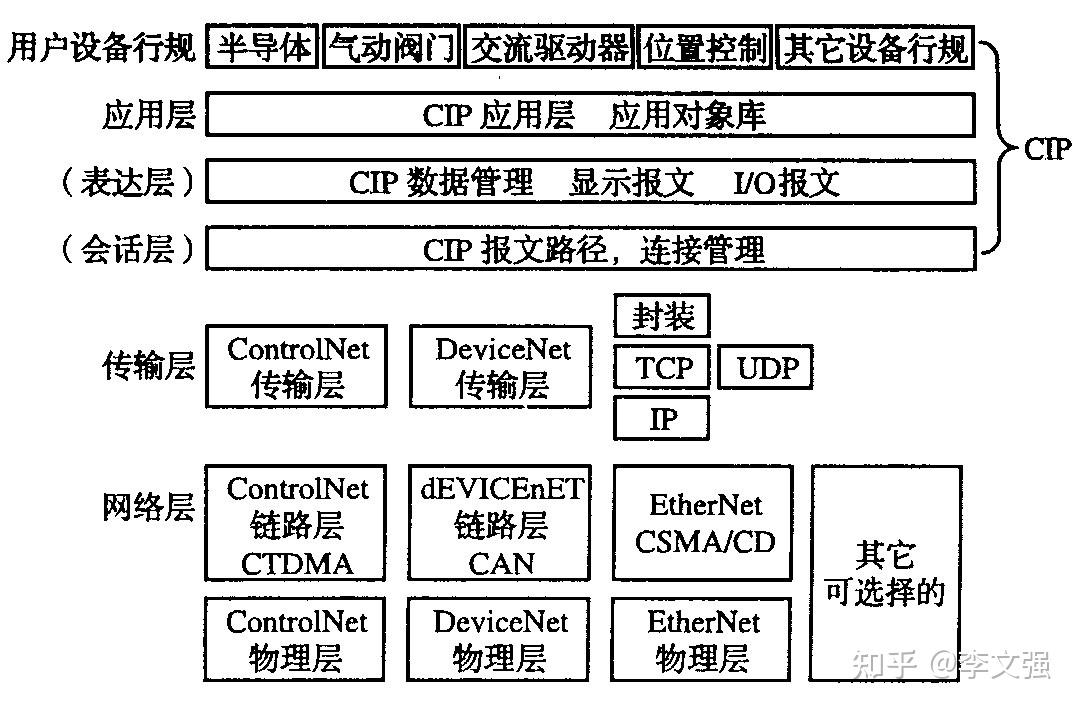 Ethernet ip profinet profinet 