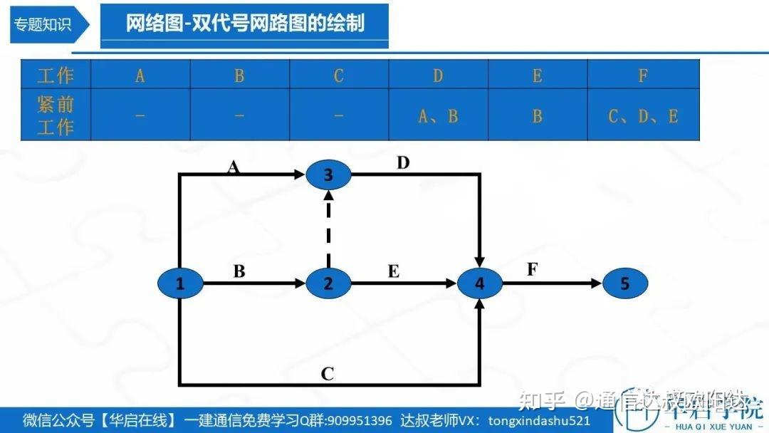 双代号网络图虚箭线图片