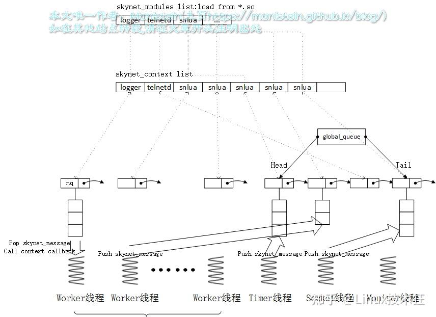 Skynet Example 一文捋清skynet框架的结构和主要流程(上) - 知乎
