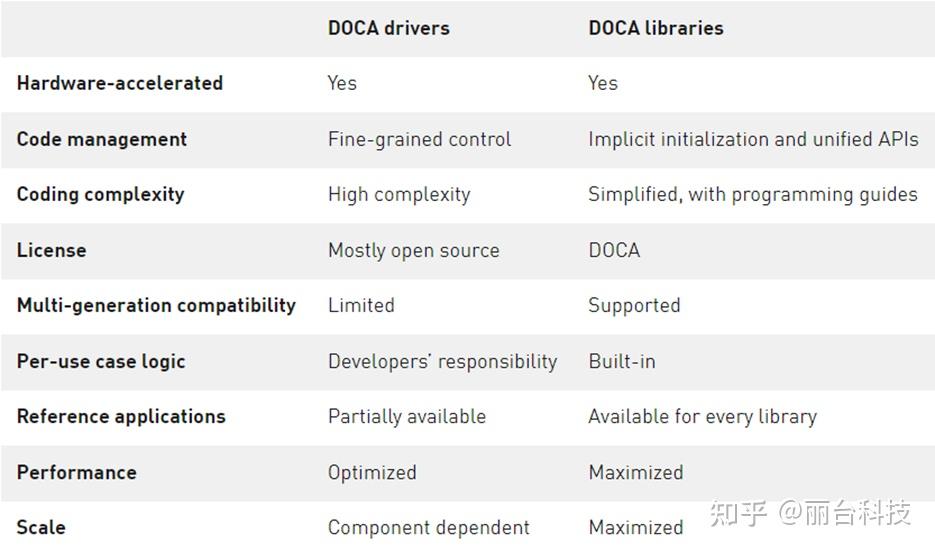 如何使用 DOCA 驱动程序和 DOCA 库？ - 知乎