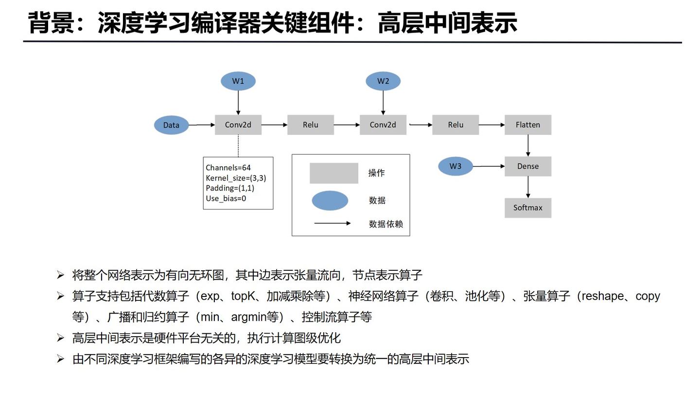 Tvm Learning TVM及深度学习编译技术入门分享 - 知乎