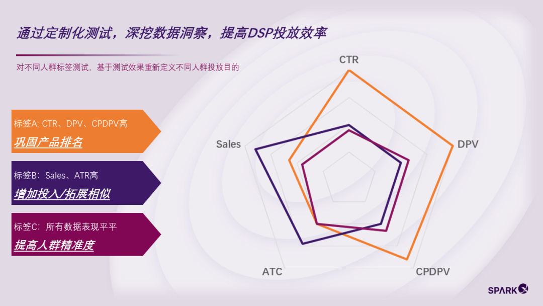 案例分享cpc廣告出現疲態三招教你輕鬆突破流量銷量雙瓶頸