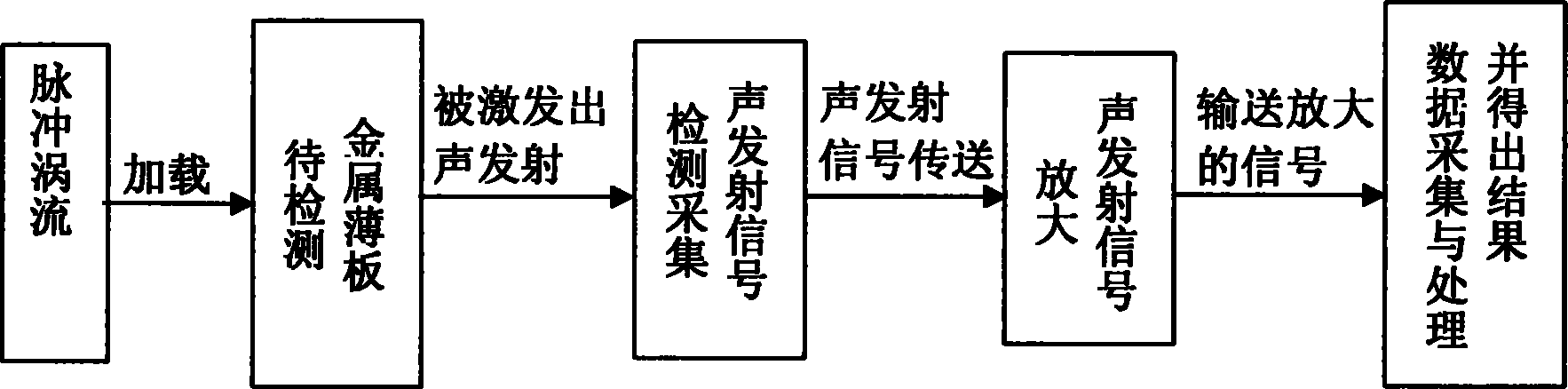 声发射源定位作为无损检测领域的热点技术,在众多领域得到了应用,包括