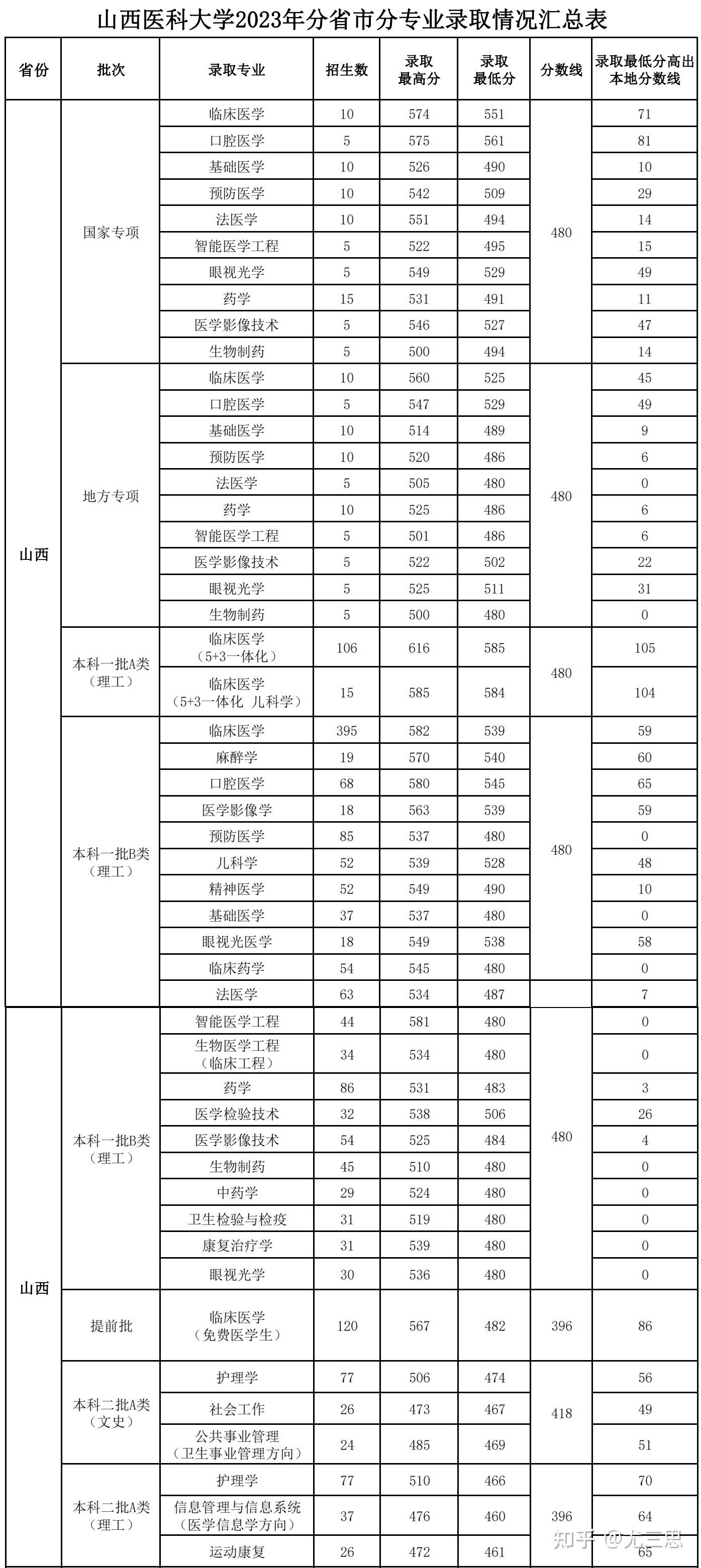 山西醫科大學老牌醫學院校山西衝擊新一輪雙一流高校之一