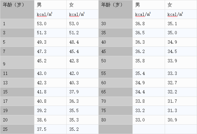 基础代谢率对照表图片