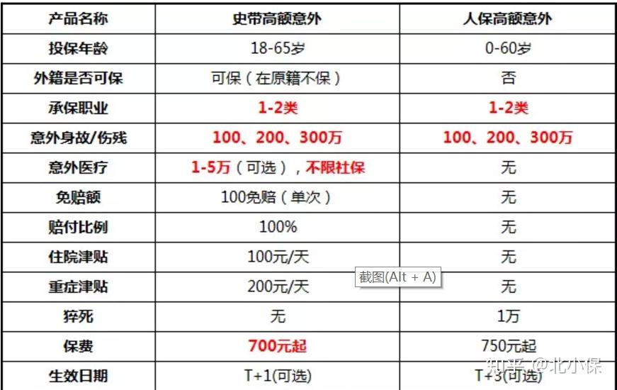 100萬或200萬,繳費期10年或20年或其他,保障到期沒有發生風險賠付保費