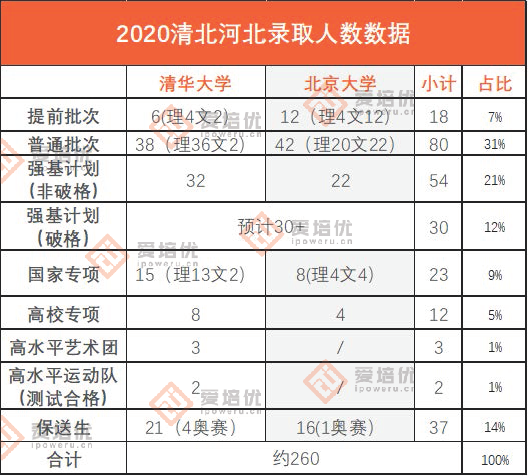 2020年河北高考录取复盘清北强基计划高于普通批录取人数