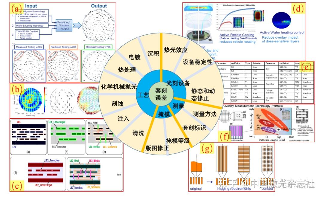光刻制造工艺：面向量产的对准套刻问题和技术 |《光学学报（网络版）》封面 - 知乎