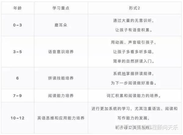 孩子的5个英语启蒙阶段 哪些雷区不要踩 知乎