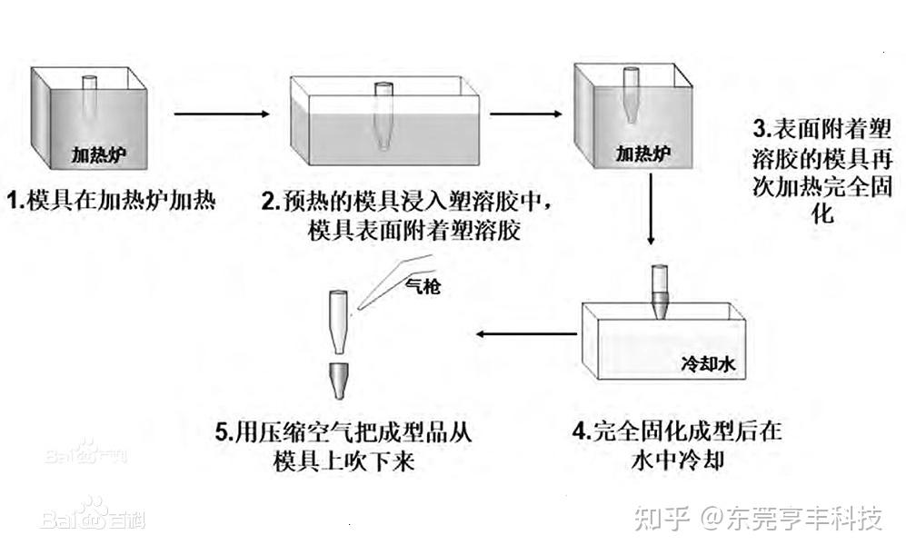 真空浸漆工艺流程图片