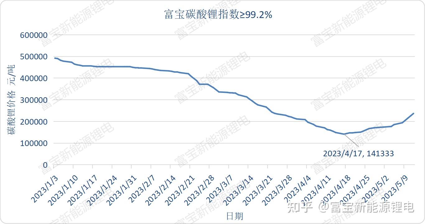 自4月18號,碳酸鋰打響年後上漲第一槍,富寶碳酸鋰指數應聲上漲3000元